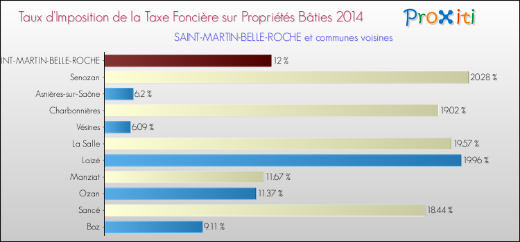 Taux d'imposition de la taxe foncière sur le bati 2014 pour SAINT-MARTIN-BELLE-ROCHE et les communes proches Comparaison des taux d'imposition de la taxe foncière sur le bati 2014 pour SAINT-MARTIN-BELLE-ROCHE et les communes voisines
