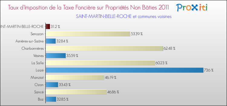 Taux d'imposition de la taxe foncière sur les immeubles et terrains non batis 2011 pour SAINT-MARTIN-BELLE-ROCHE et les communes proches Comparaison des taux d'imposition de la taxe foncière sur les immeubles et terrains non batis 2011 pour SAINT-MARTIN-BELLE-ROCHE et les communes voisines