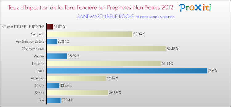 Taux d'imposition de la taxe foncière sur les immeubles et terrains non batis 2012 pour SAINT-MARTIN-BELLE-ROCHE et les communes proches Comparaison des taux d'imposition de la taxe foncière sur les immeubles et terrains non batis 2012 pour SAINT-MARTIN-BELLE-ROCHE et les communes voisines