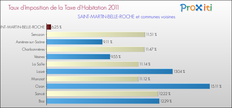 Taux d'imposition de la taxe d'habitation 2011 pour SAINT-MARTIN-BELLE-ROCHE et les communes proches Comparaison des taux d'imposition de la taxe d'habitation 2011 pour SAINT-MARTIN-BELLE-ROCHE et les communes voisines