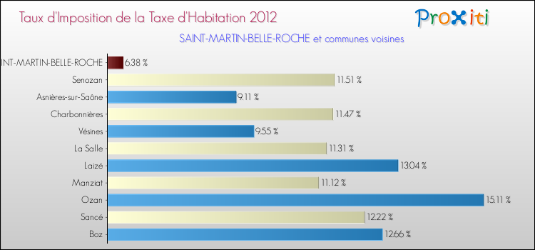 Taux d'imposition de la taxe d'habitation 2012 pour SAINT-MARTIN-BELLE-ROCHE et les communes proches Comparaison des taux d'imposition de la taxe d'habitation 2012 pour SAINT-MARTIN-BELLE-ROCHE et les communes voisines