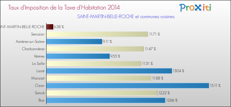 Taux d'imposition de la taxe d'habitation 2014 pour SAINT-MARTIN-BELLE-ROCHE et les communes proches Comparaison des taux d'imposition de la taxe d'habitation 2014 pour SAINT-MARTIN-BELLE-ROCHE et les communes voisines