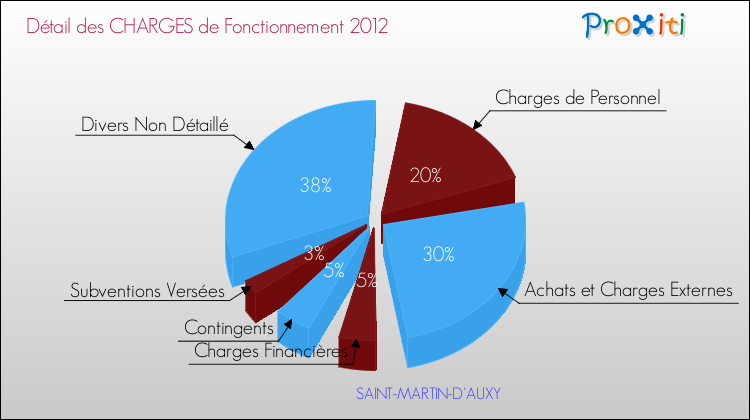 Décomposition des Charges de Fonctionnement 2012 de la commune de SAINT-MARTIN-D'AUXY Charges de Fonctionnement 2012 pour la commune de SAINT-MARTIN-D'AUXY