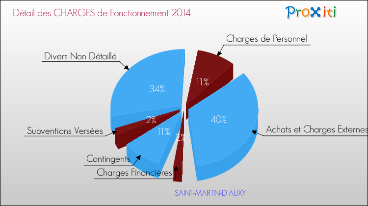 Décomposition des Charges de Fonctionnement 2014 de la commune de SAINT-MARTIN-D'AUXY Charges de Fonctionnement 2014 pour la commune de SAINT-MARTIN-D'AUXY