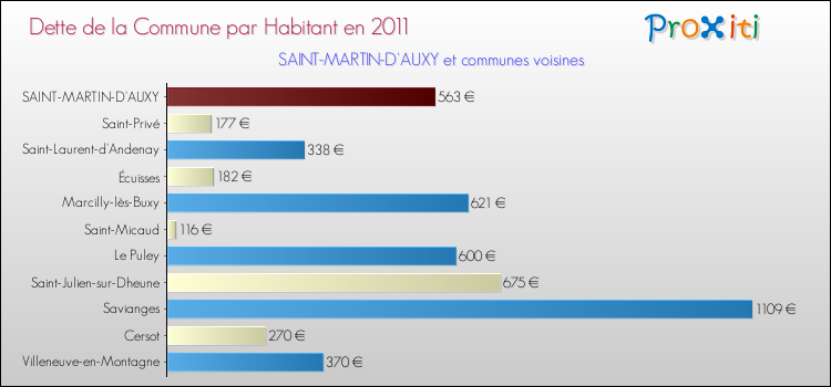 Dette par habitant de la commune en 2011 pour SAINT-MARTIN-D'AUXY et les communes proches Comparaison de la dette par habitant de la commune en 2011 pour SAINT-MARTIN-D'AUXY et les communes voisines
