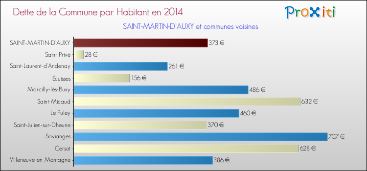 Dette par habitant de la commune en 2014 pour SAINT-MARTIN-D'AUXY et les communes proches Comparaison de la dette par habitant de la commune en 2014 pour SAINT-MARTIN-D'AUXY et les communes voisines