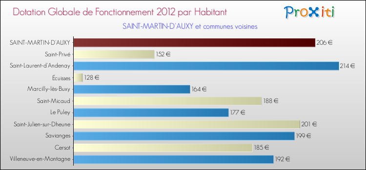 Montant des dotations globales de fonctionnement DGF par Habitant pour SAINT-MARTIN-D'AUXY et les communes proches Comparaison des des dotations globales de fonctionnement DGF par habitant pour SAINT-MARTIN-D'AUXY et les communes voisines