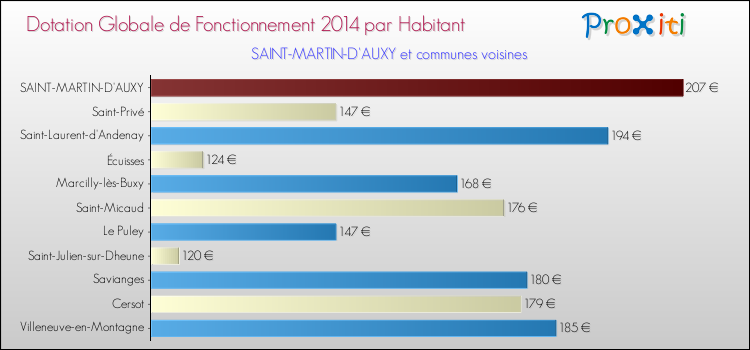 Montant des dotations globales de fonctionnement DGF par Habitant pour SAINT-MARTIN-D'AUXY et les communes proches en 2014. Comparaison des des dotations globales de fonctionnement DGF par habitant pour SAINT-MARTIN-D'AUXY et les communes voisines en 2014.