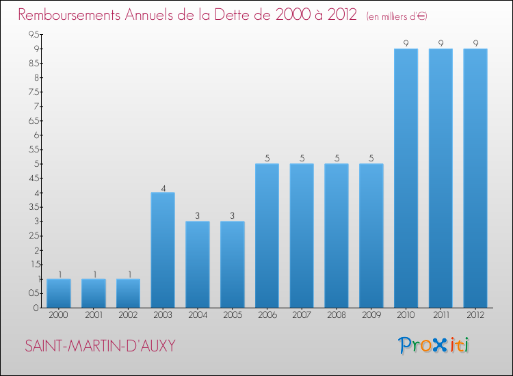 Evolution de l'annuité de la dette pour la commune de SAINT-MARTIN-D'AUXY de 2000 à 2012 Annuités de la dette pour SAINT-MARTIN-D'AUXY de 2000 à 2012