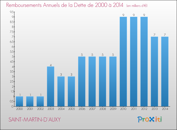 Evolution de l'annuité de la dette pour la commune de SAINT-MARTIN-D'AUXY de 2000 à 2014 Annuités de la dette pour SAINT-MARTIN-D'AUXY de 2000 à 2014