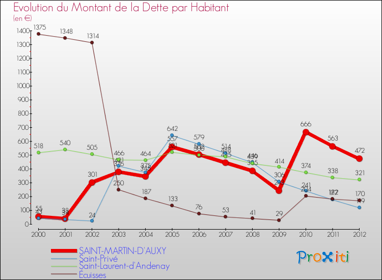 Evolution de la dette par habitant pour la commune de SAINT-MARTIN-D'AUXY et les communes proches de 2000 à 2012 Comparaison de la dette par habitant pour SAINT-MARTIN-D'AUXY et les communes voisines de 2000 à 2012