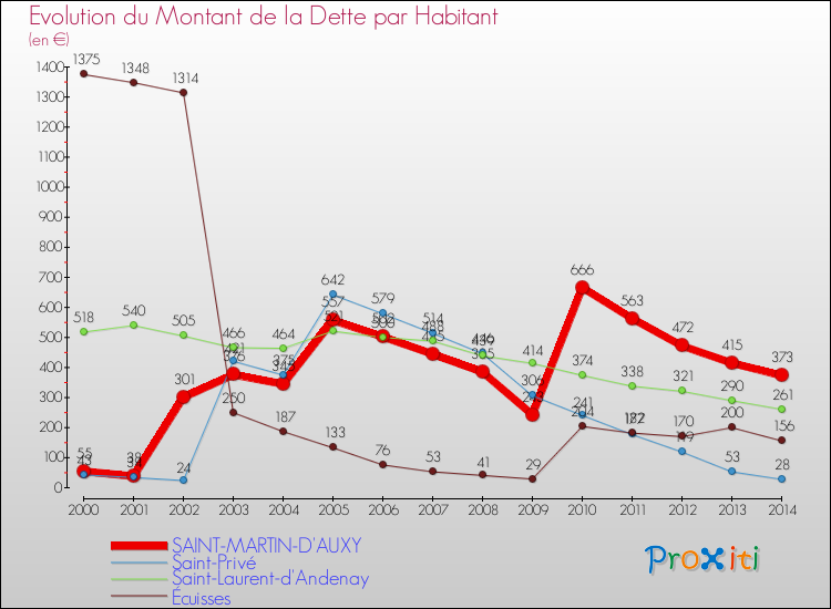 Evolution de la dette par habitant pour la commune de SAINT-MARTIN-D'AUXY et les communes proches de 2000 à 2014 Comparaison de la dette par habitant pour SAINT-MARTIN-D'AUXY et les communes voisines de 2000 à 2014