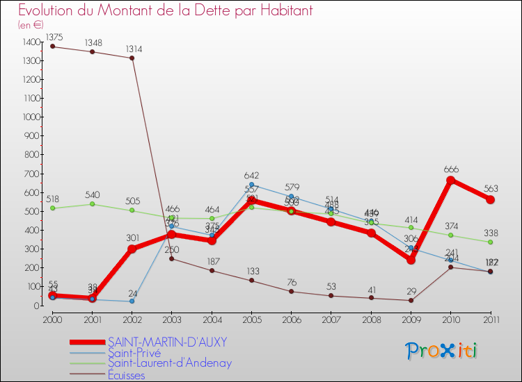 Evolution de la dette par habitant pour la commune de SAINT-MARTIN-D'AUXY et les communes proches Comparaison de la dette par habitant pour SAINT-MARTIN-D'AUXY et les communes voisines