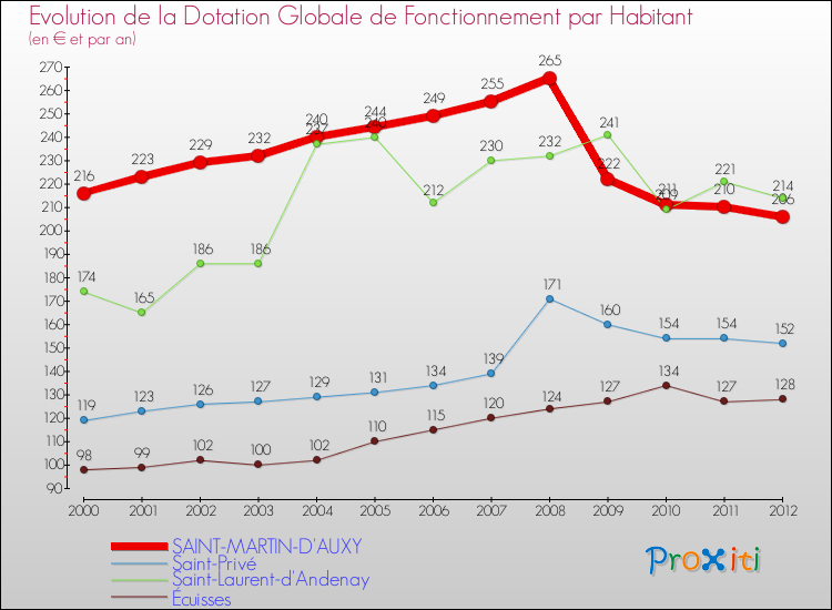 Evolution et montant de la dotation globale de fonctionnement par Habitant pour SAINT-MARTIN-D'AUXY et les communes proches Comparaison des dotations globales de fonctionnement par habitant pour SAINT-MARTIN-D'AUXY et les communes voisines