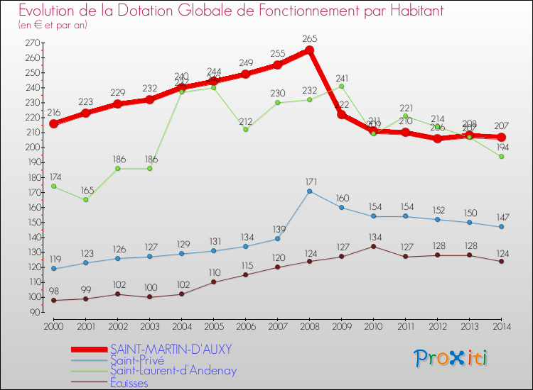 Evolution et montant de la dotation globale de fonctionnement par Habitant pour SAINT-MARTIN-D'AUXY et les communes proches de 2000 à 2014. Comparaison des dotations globales de fonctionnement par habitant pour SAINT-MARTIN-D'AUXY et les communes voisines de 2000 à 2014.