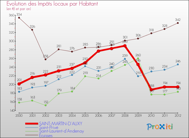 Evolution et montant des impôts locaux par Habitant pour SAINT-MARTIN-D'AUXY et les communes proches Comparaison des impôts locaux par habitant pour SAINT-MARTIN-D'AUXY et les communes voisines