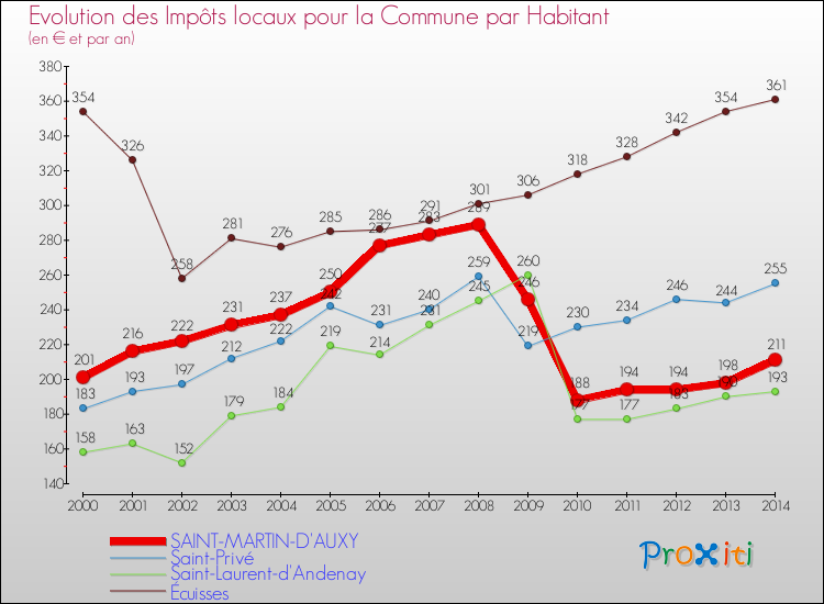 Evolution et montant des impôts locaux par Habitant pour SAINT-MARTIN-D'AUXY et les communes proches de 2000 à 2014 Comparaison des impôts locaux par habitant pour SAINT-MARTIN-D'AUXY et les communes voisines de 2000 à 2014