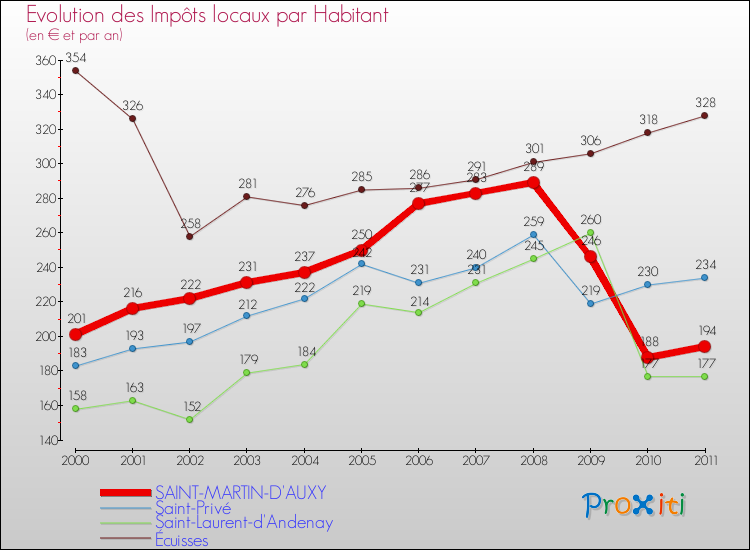 Evolution et montant des impôts locaux par Habitant pour SAINT-MARTIN-D'AUXY et les communes proches Comparaison des impôts locaux par habitant pour SAINT-MARTIN-D'AUXY et les communes voisines