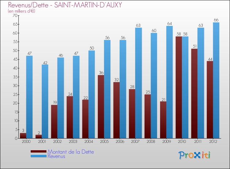 Evolution comparée de la dette et des revenus pour la commune de SAINT-MARTIN-D'AUXY de 2000 à 2012 Comparaison de la dette et des revenus pour SAINT-MARTIN-D'AUXY de 2000 à 2012