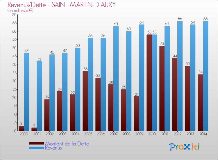Evolution comparée de la dette et des revenus pour la commune de SAINT-MARTIN-D'AUXY de 2000 à 2014 Comparaison de la dette et des revenus pour SAINT-MARTIN-D'AUXY de 2000 à 2014