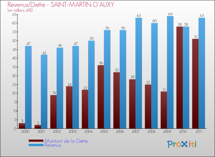 Evolution comparée de la dette et des revenus pour la commune de SAINT-MARTIN-D'AUXY de 2000 à 2011 Comparaison de la dette et des revenus pour SAINT-MARTIN-D'AUXY de 2000 à 2011