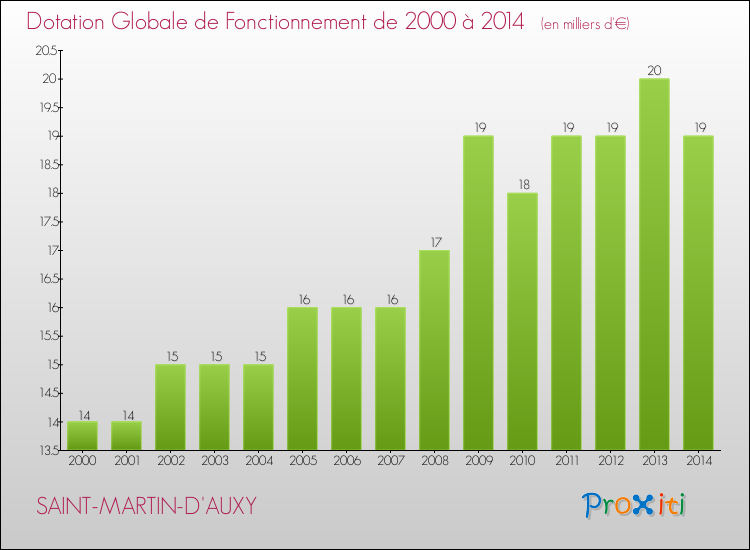 Evolution du montant de la Dotation Globale de Fonctionnement pour la commune de SAINT-MARTIN-D'AUXY de 2000 à 2014 Evolution du montant de la Dotation Globale de Fonctionnement pour SAINT-MARTIN-D'AUXY de 2000 à 2014