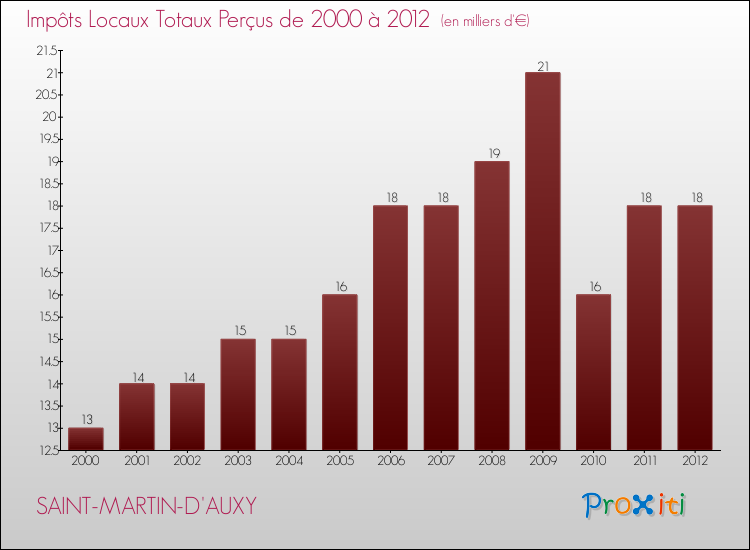 Evolution des Impôts Locaux pour la commune de SAINT-MARTIN-D'AUXY de 2000 à 2012 Evolution des Impôts Locaux pour SAINT-MARTIN-D'AUXY de 2000 à 2012