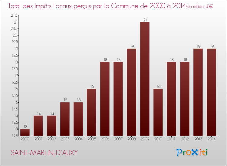 Evolution des Impôts Locaux pour la commune de SAINT-MARTIN-D'AUXY de 2000 à 2014 Evolution des Impôts Locaux pour SAINT-MARTIN-D'AUXY de 2000 à 2014