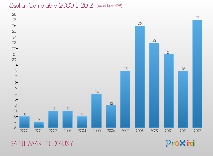 Evolution du résultat comptable pour la commune de SAINT-MARTIN-D'AUXY de 2000 à 2012 Evolution du résultat comptable pour SAINT-MARTIN-D'AUXY de 2000 à 2012