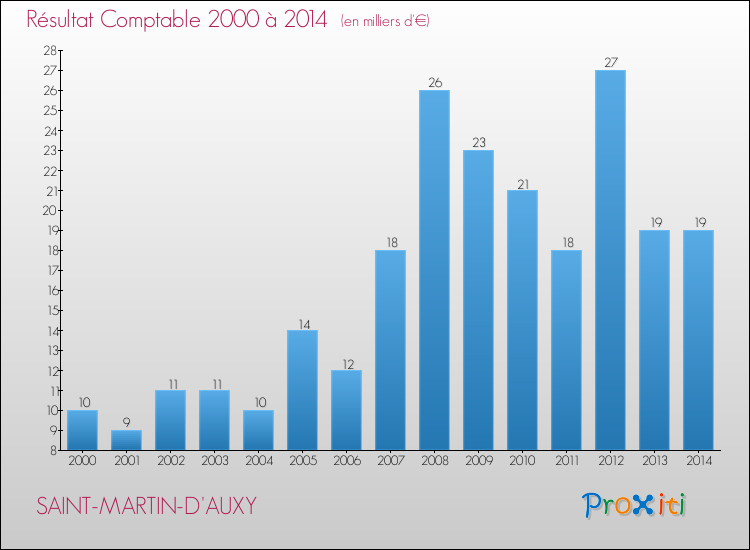 Evolution du résultat comptable pour la commune de SAINT-MARTIN-D'AUXY de 2000 à 2014 Evolution du résultat comptable pour SAINT-MARTIN-D'AUXY de 2000 à 2014