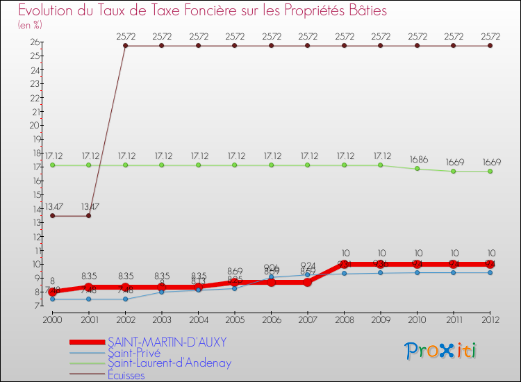 Evolution du taux de la taxe foncière sur le bati pour SAINT-MARTIN-D'AUXY et les communes proches de 2000 à 2012 Comparaison des taux de taxe foncière sur le bati pour SAINT-MARTIN-D'AUXY et les communes voisines de 2000 à 2012