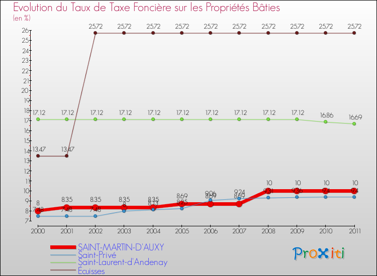 Evolution du taux de la taxe foncière sur le bati pour SAINT-MARTIN-D'AUXY et les communes proches Comparaison des taux de taxe foncière sur le bati pour SAINT-MARTIN-D'AUXY et les communes voisines