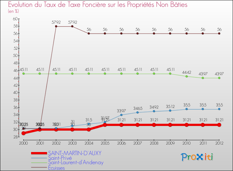 Evolution du taux de la taxe foncière sur les immeubles et terrains non batis pour SAINT-MARTIN-D'AUXY et les communes proches de 2000 à 2012 Comparaison des taux de la taxe foncière sur les immeubles et terrains non batis pour SAINT-MARTIN-D'AUXY et les communes voisines de 2000 à 2012
