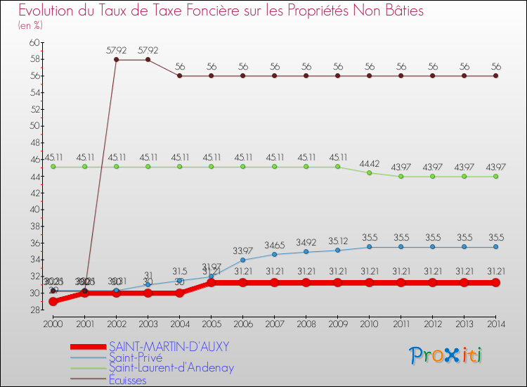 Evolution du taux de la taxe foncière sur les immeubles et terrains non batis pour SAINT-MARTIN-D'AUXY et les communes proches de 2000 à 2014 Comparaison des taux de la taxe foncière sur les immeubles et terrains non batis pour SAINT-MARTIN-D'AUXY et les communes voisines de 2000 à 2014