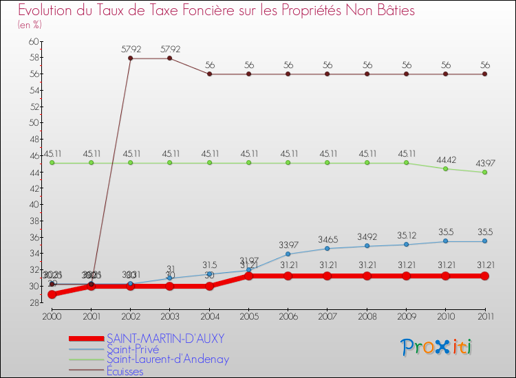 Evolution du taux de la taxe foncière sur les immeubles et terrains non batis pour SAINT-MARTIN-D'AUXY et les communes proches Comparaison des taux de la taxe foncière sur les immeubles et terrains non batis pour SAINT-MARTIN-D'AUXY et les communes voisines