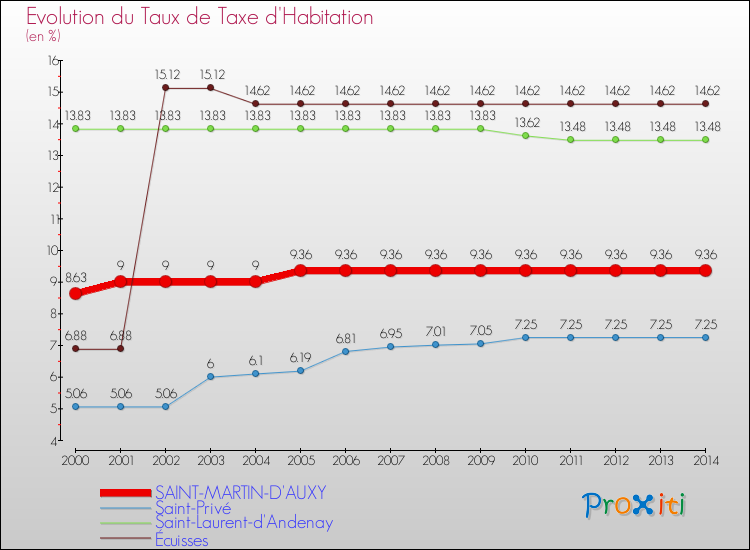 Evolution du taux de la taxe d'habitation pour SAINT-MARTIN-D'AUXY et les communes proches de 2000 à 2014 Comparaison des taux de la taxe d'habitation pour SAINT-MARTIN-D'AUXY et les communes voisines de 2000 à 2014