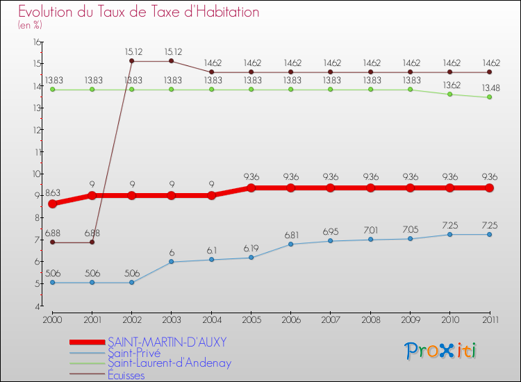 Evolution du taux de la taxe d'habitation pour SAINT-MARTIN-D'AUXY et les communes proches Comparaison des taux de la taxe d'habitation pour SAINT-MARTIN-D'AUXY et les communes voisines