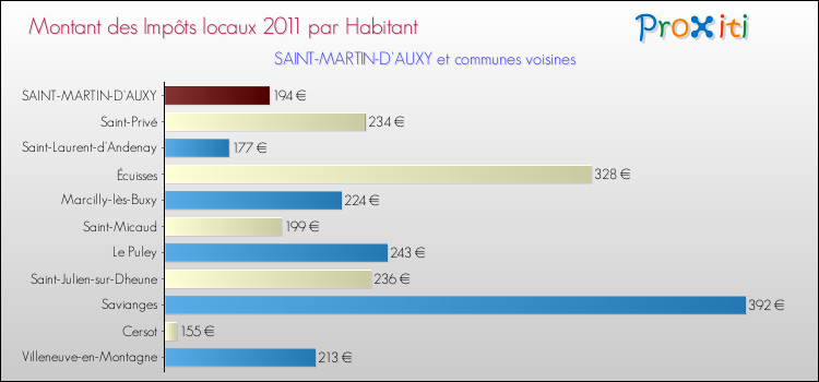 Montant des impôts locaux par Habitant pour SAINT-MARTIN-D'AUXY et les communes proches Comparaison des impôts locaux par habitant pour SAINT-MARTIN-D'AUXY et les communes voisines
