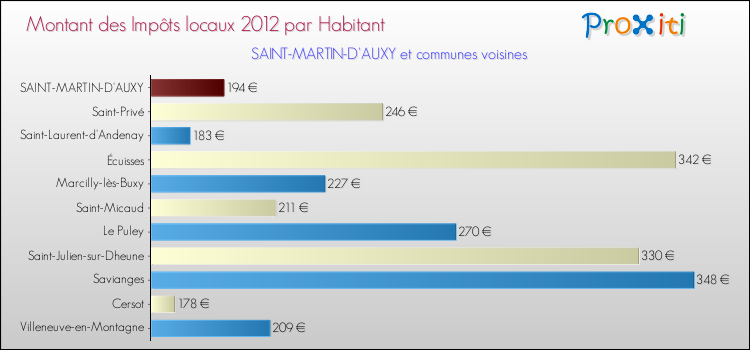 Montant des impôts locaux par Habitant pour SAINT-MARTIN-D'AUXY et les communes proches Comparaison des impôts locaux par habitant pour SAINT-MARTIN-D'AUXY et les communes voisines