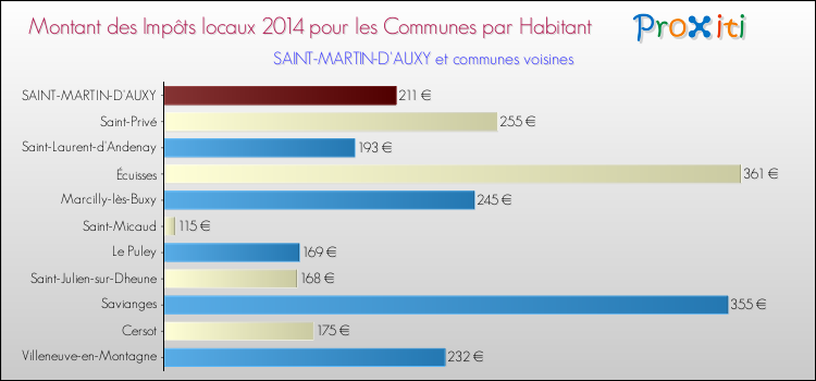Montant des impôts locaux par Habitant pour SAINT-MARTIN-D'AUXY et les communes proches en 2014 Comparaison des impôts locaux par habitant pour SAINT-MARTIN-D'AUXY et les communes voisines en 2014