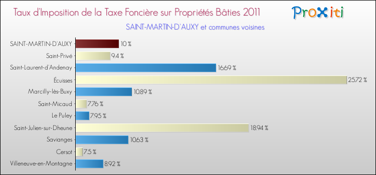 Taux d'imposition de la taxe foncière sur le bati 2011 pour SAINT-MARTIN-D'AUXY et les communes proches Comparaison des taux d'imposition de la taxe foncière sur le bati 2011 pour SAINT-MARTIN-D'AUXY et les communes voisines