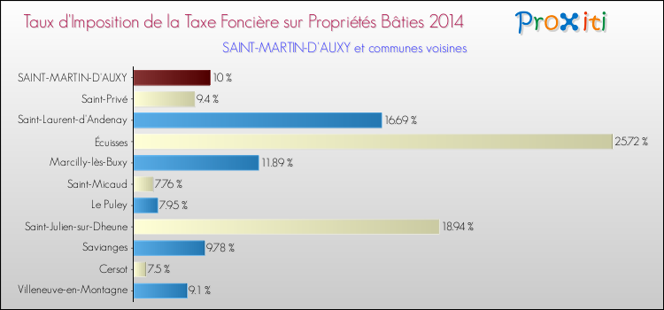 Taux d'imposition de la taxe foncière sur le bati 2014 pour SAINT-MARTIN-D'AUXY et les communes proches Comparaison des taux d'imposition de la taxe foncière sur le bati 2014 pour SAINT-MARTIN-D'AUXY et les communes voisines