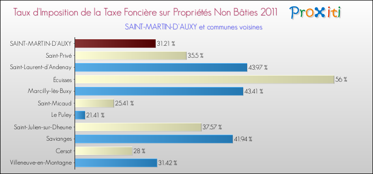Taux d'imposition de la taxe foncière sur les immeubles et terrains non batis 2011 pour SAINT-MARTIN-D'AUXY et les communes proches Comparaison des taux d'imposition de la taxe foncière sur les immeubles et terrains non batis 2011 pour SAINT-MARTIN-D'AUXY et les communes voisines