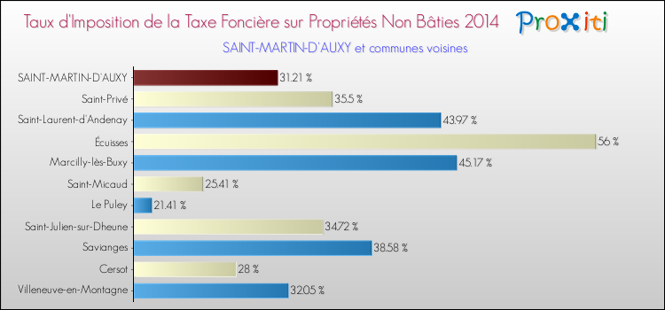 Taux d'imposition de la taxe foncière sur les immeubles et terrains non batis 2014 pour SAINT-MARTIN-D'AUXY et les communes proches Comparaison des taux d'imposition de la taxe foncière sur les immeubles et terrains non batis 2014 pour SAINT-MARTIN-D'AUXY et les communes voisines