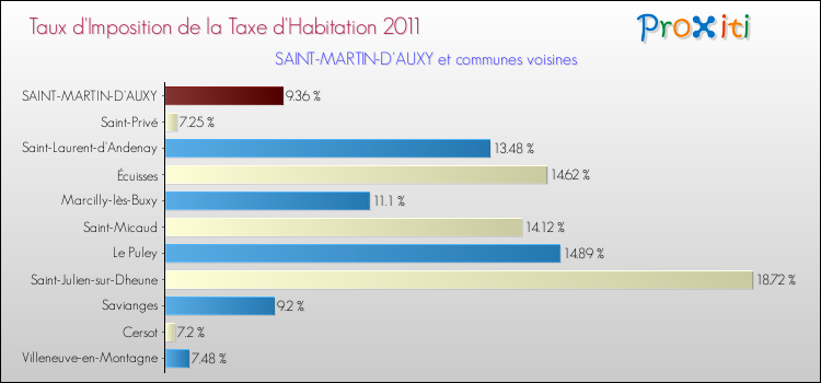 Taux d'imposition de la taxe d'habitation 2011 pour SAINT-MARTIN-D'AUXY et les communes proches Comparaison des taux d'imposition de la taxe d'habitation 2011 pour SAINT-MARTIN-D'AUXY et les communes voisines