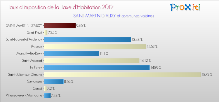 Taux d'imposition de la taxe d'habitation 2012 pour SAINT-MARTIN-D'AUXY et les communes proches Comparaison des taux d'imposition de la taxe d'habitation 2012 pour SAINT-MARTIN-D'AUXY et les communes voisines