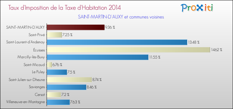 Taux d'imposition de la taxe d'habitation 2014 pour SAINT-MARTIN-D'AUXY et les communes proches Comparaison des taux d'imposition de la taxe d'habitation 2014 pour SAINT-MARTIN-D'AUXY et les communes voisines