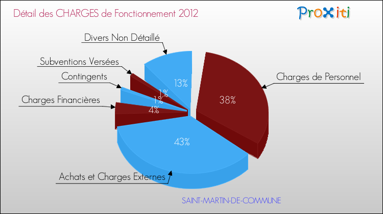 Décomposition des Charges de Fonctionnement 2012 de la commune de SAINT-MARTIN-DE-COMMUNE Charges de Fonctionnement 2012 pour la commune de SAINT-MARTIN-DE-COMMUNE
