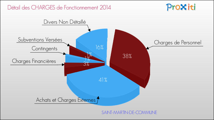 Décomposition des Charges de Fonctionnement 2014 de la commune de SAINT-MARTIN-DE-COMMUNE Charges de Fonctionnement 2014 pour la commune de SAINT-MARTIN-DE-COMMUNE