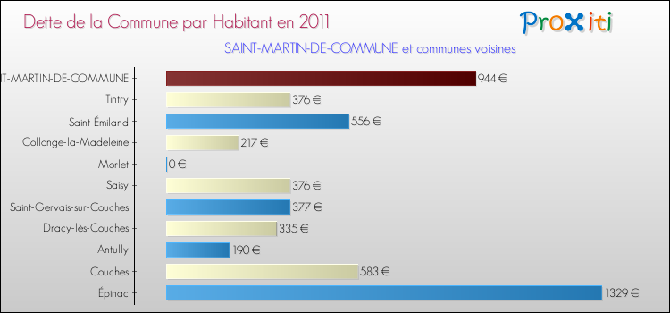 Dette par habitant de la commune en 2011 pour SAINT-MARTIN-DE-COMMUNE et les communes proches Comparaison de la dette par habitant de la commune en 2011 pour SAINT-MARTIN-DE-COMMUNE et les communes voisines